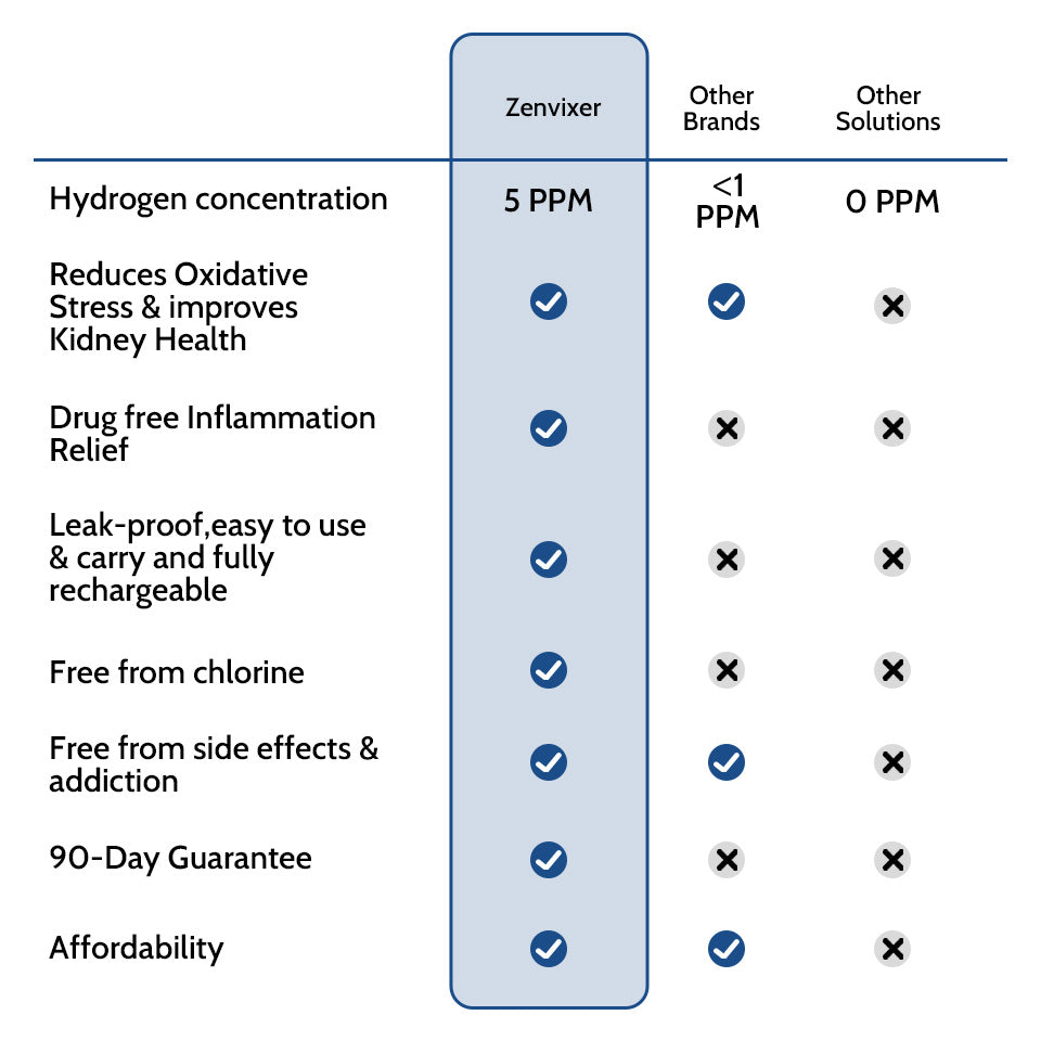 Zenvixer™ Hydrogen Water Bottle - Provides Fast Relief From Kidney Issues